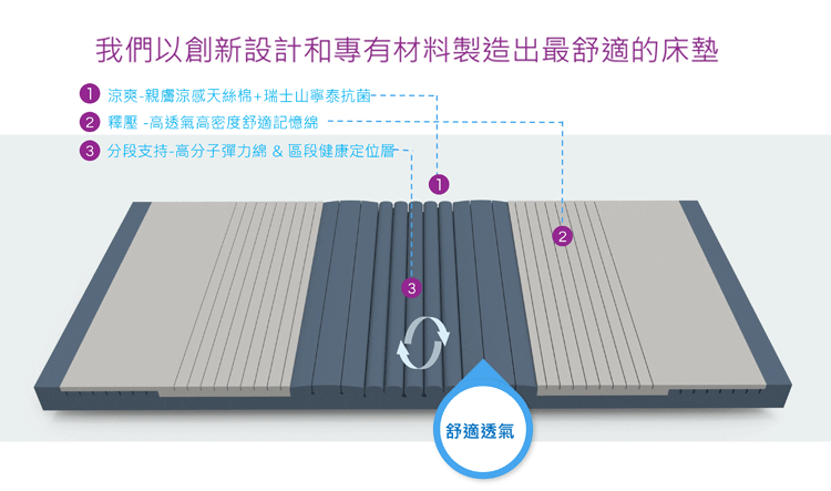 7段式10cm電動床專用釋壓床墊